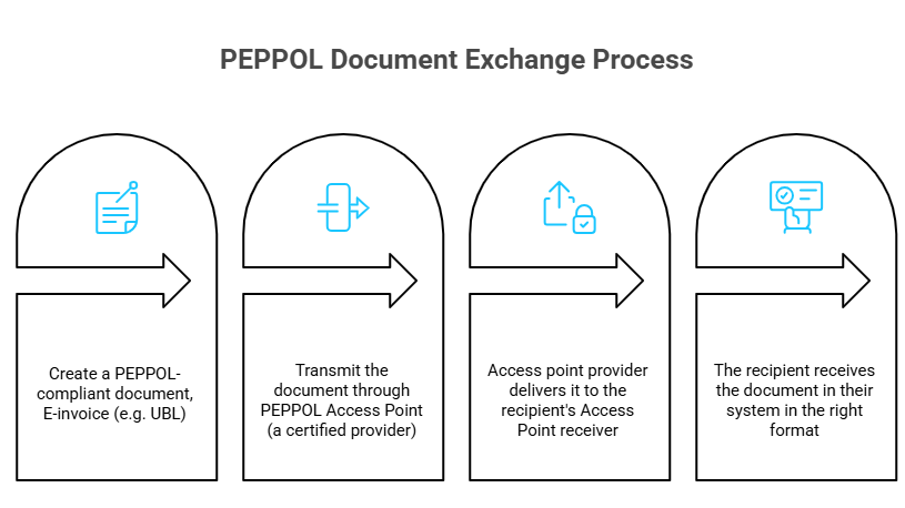 image Peppol document exchange process four steps from creating a compliant document to the recipient receiving it